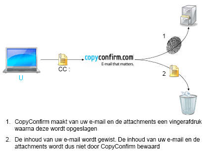 Copy Confirm werkwijze